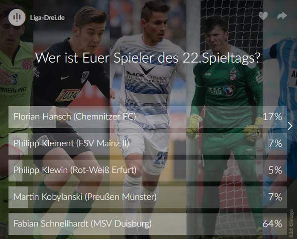 spieler des spieltags, voting, ergebnis, 3.liga Screenshot vom Ergebnis zur Wahl des Spieler des 22. Spieltags