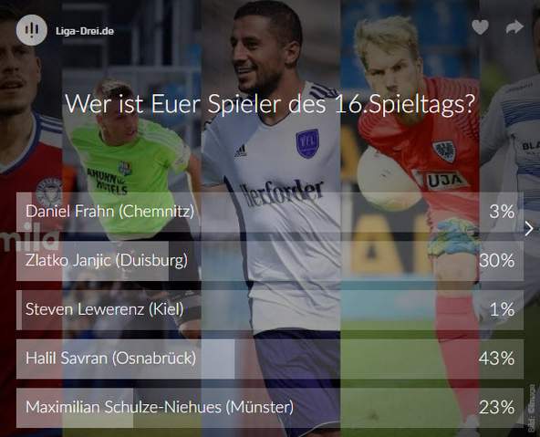 spieler des 16.spieltags, voting, ergebnis Screenshot vom Ergebnis des Spieler des 16. Spieltags Voting der 3. Liga