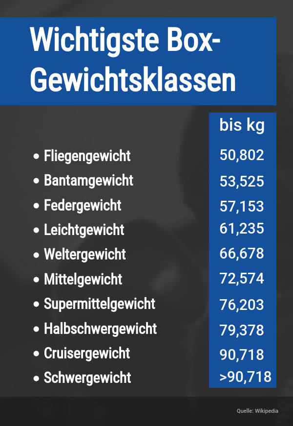 Boxen Wetten Gewichtsklassen