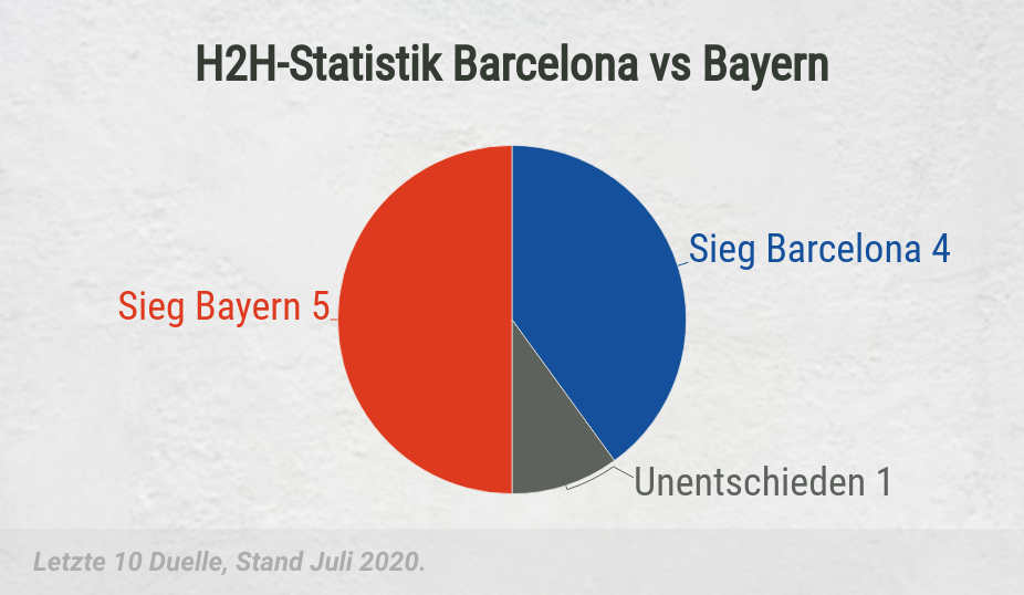 H2H Statistik Barca vs Bayern