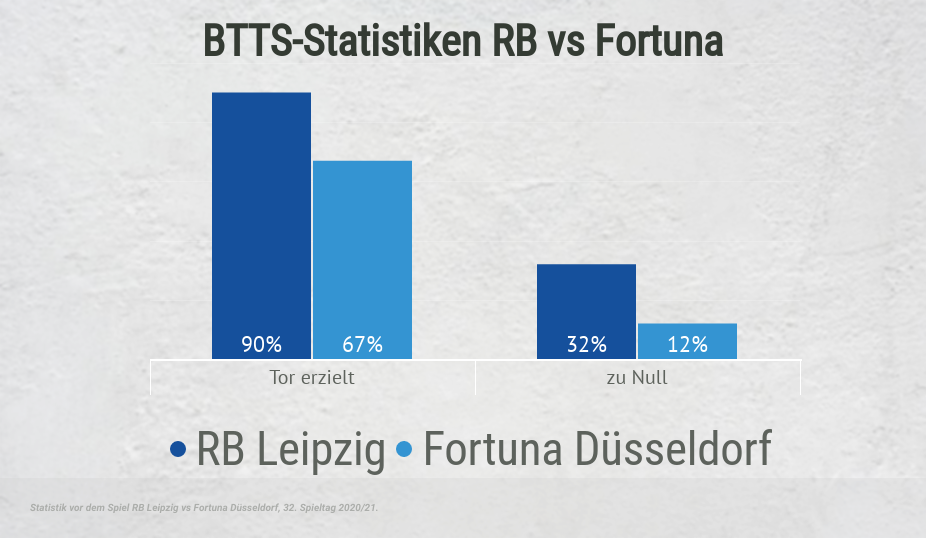 BTTS-Statistiken RB vs Fortuna