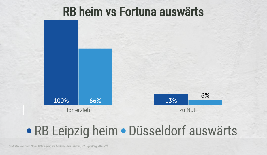 BTTS-Statistiken RB vs Fortuna