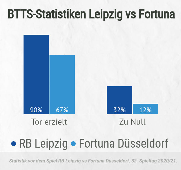 BTTS-Statistiken RB vs Fortuna