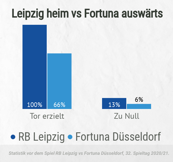 BTTS-Statistiken RB vs Fortuna