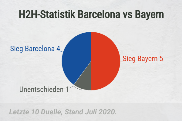 H2H Statistik Barca vs BAyern