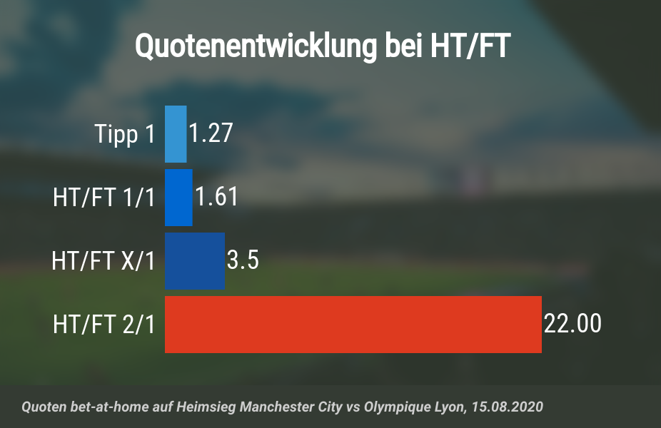 Quotensteigerung durch HT/FT-Wetten