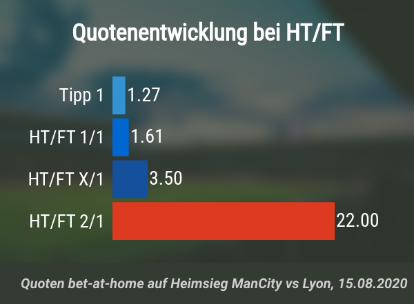 Quotensteigerung durch HT/FT-Wetten