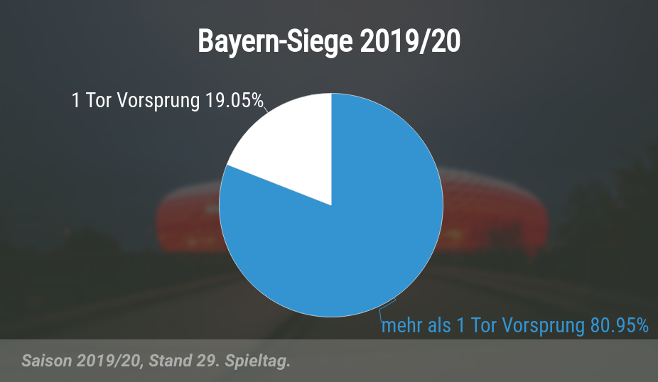 Vorsprung bei Bayern-Siegen