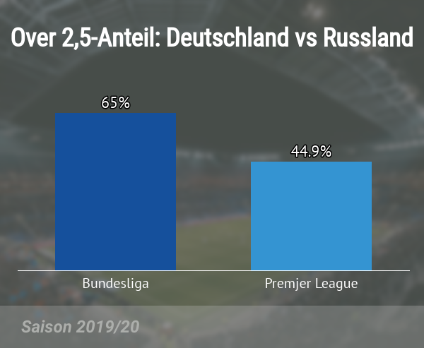 Over 2,5 Anteil in Deutschland und Russland