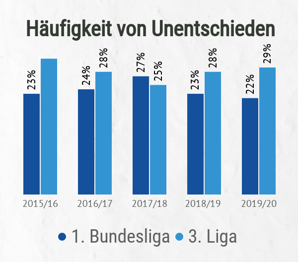 Häufigkeit von Unentschieden in 1. und 3. Liga