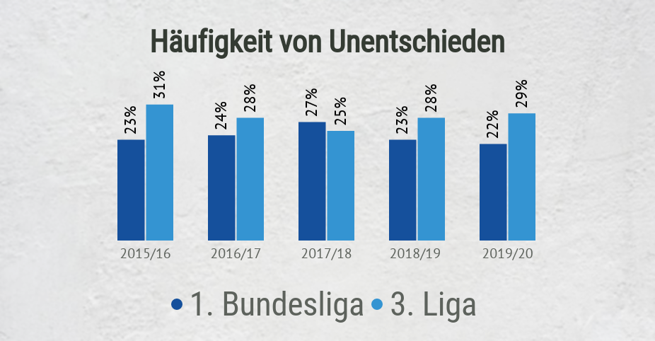 Häufigkeit von Unentschieden in 1. und 3. Liga