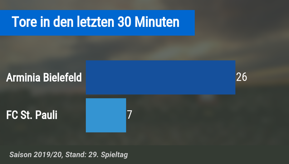 Torstatistik letzte 30 Minuten