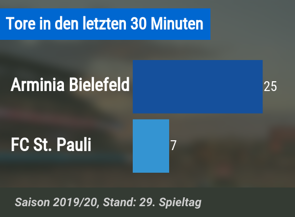 Torstatistik letzte 30 Minuten