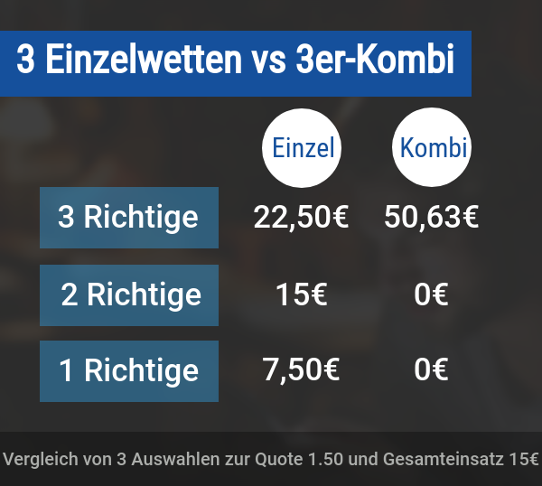 Vorteil Akkumulator Wetten gegen Einzelwetten