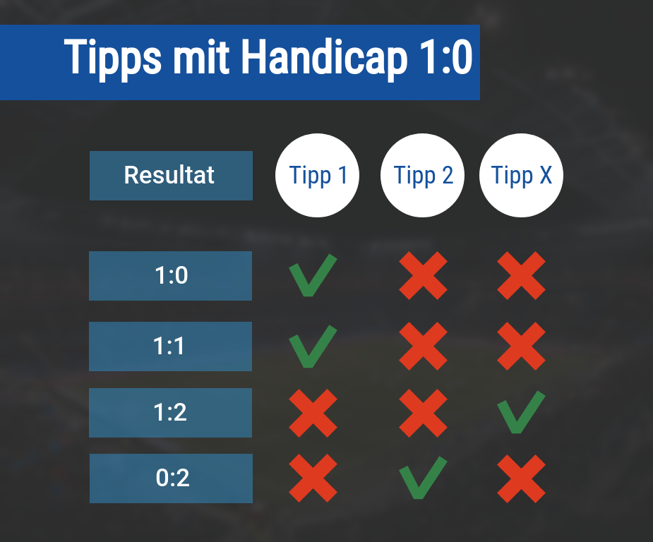 Wann gehen Handicap-Tipps auf?