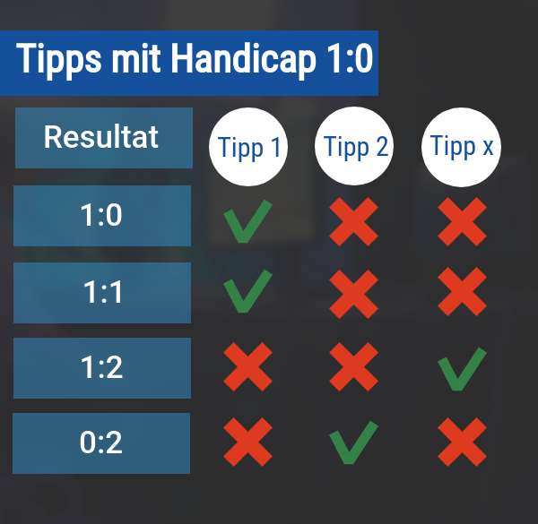 Wann gehen Handicap-Tipps auf?