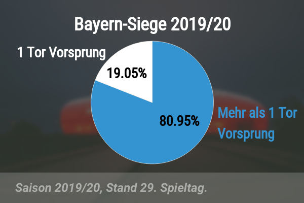 Vorsprung bei Bayern-Siegen